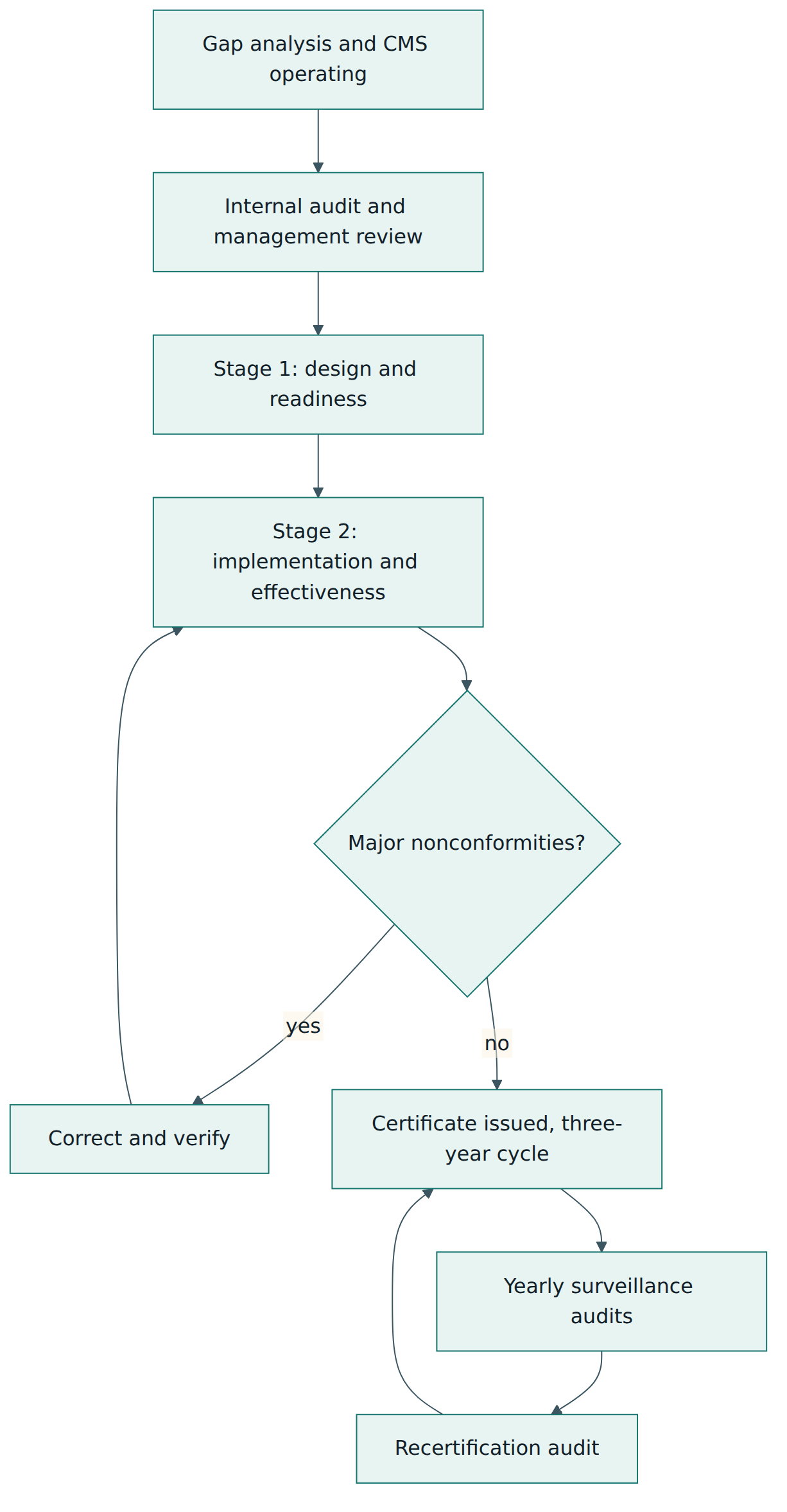 Figure 5 – The accredited certification cycle for ISO 37301: a two-stage initial audit, correction of major findings, a three-year certificate with surveillance, then recertification.