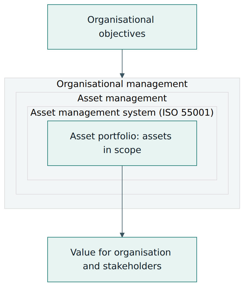 Figure 1 – The asset management system sits inside asset management, which sits inside wider organisational management, and directs the assets in its portfolio towards value.