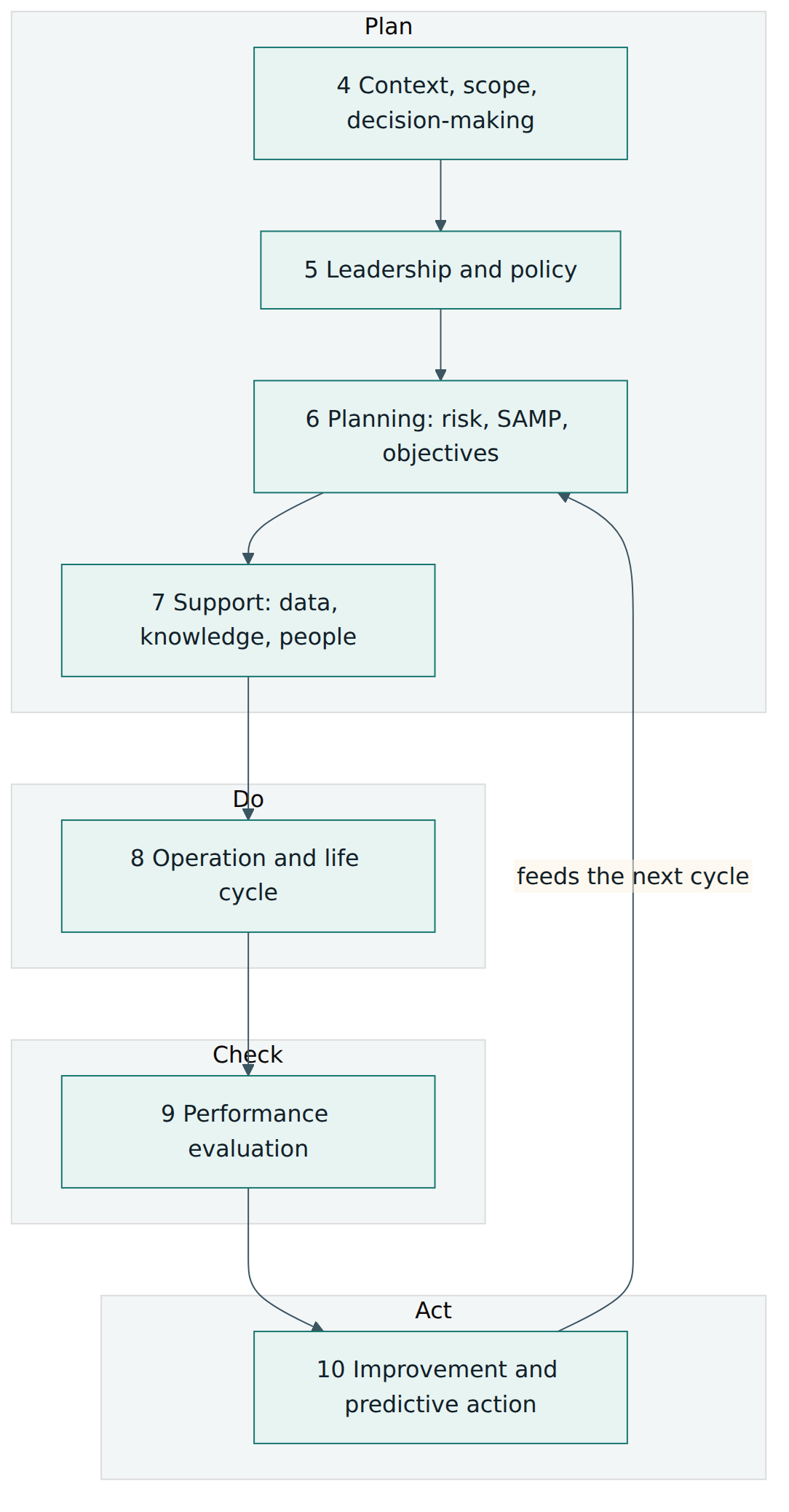 Figure 2 – Clauses 4 to 10 of ISO 55001:2024 mapped to the Plan-Do-Check-Act cycle, with improvement feeding back into planning.