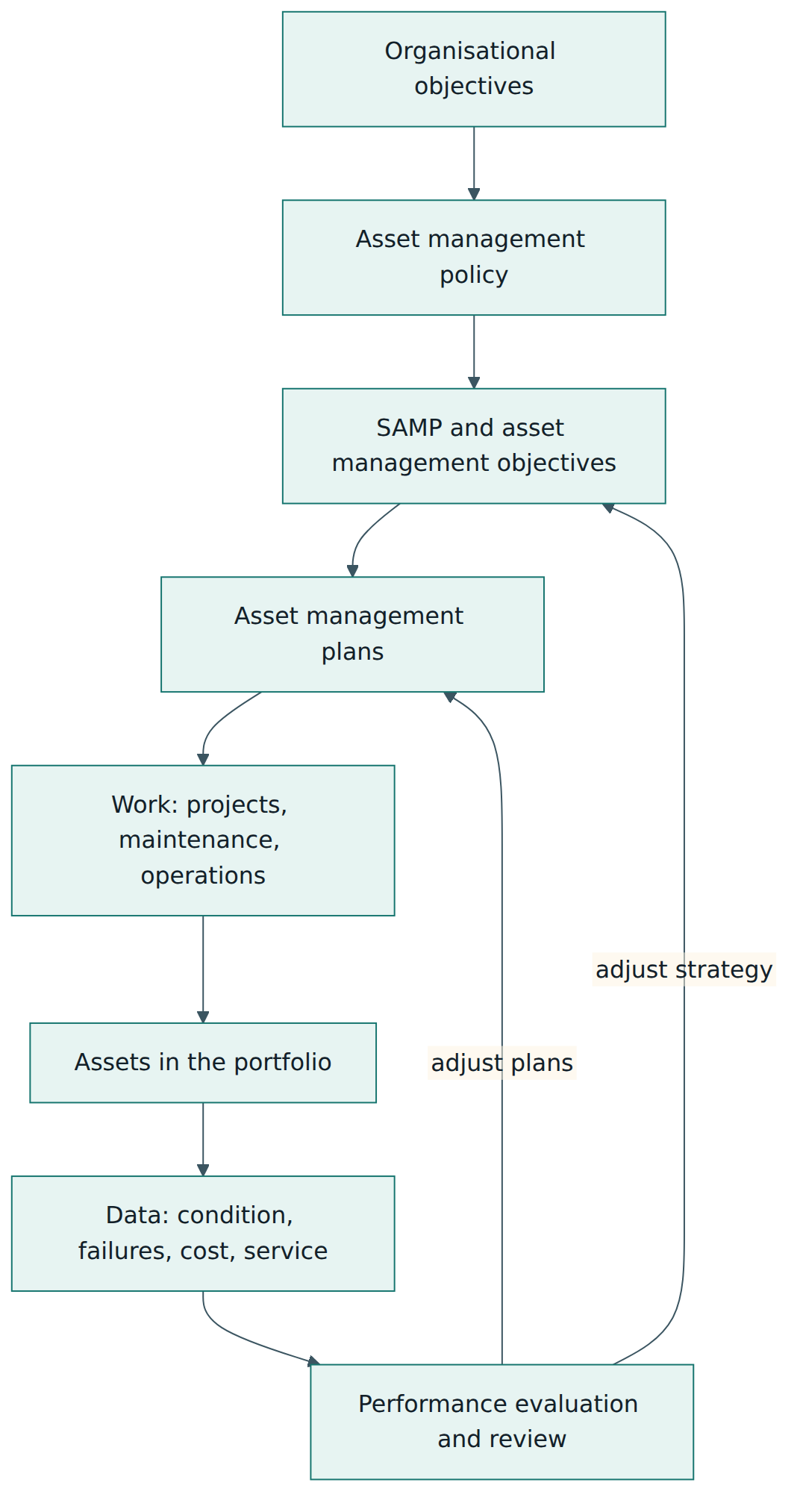 Figure 3 – The line of sight: objectives flow down into plans and work on assets, and performance data flows back up to adjust plans and strategy.
