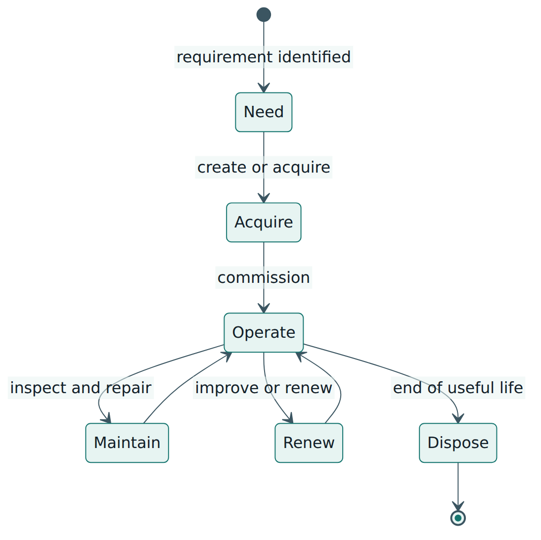 Figure 4 – The asset life cycle: need, acquisition, operation and maintenance, renewal or improvement, and disposal, with loops back into use.