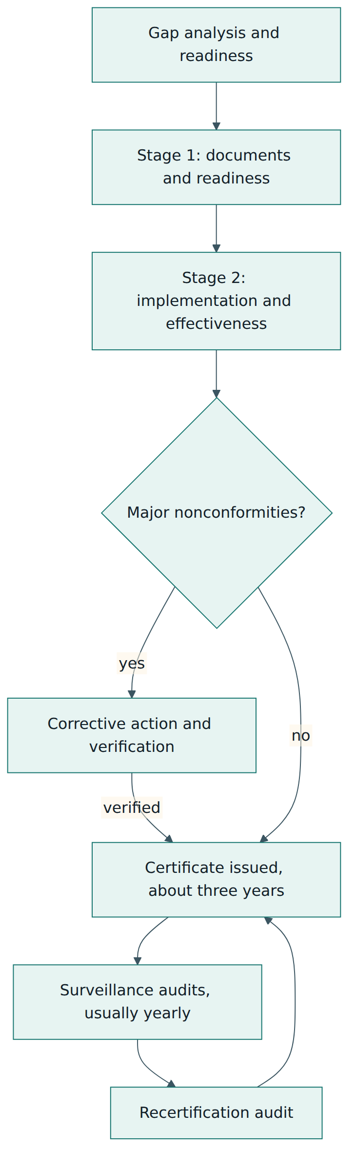 Figure 5 – A typical third-party certification cycle for ISO 55001: readiness, stage 1 and stage 2 audits, certification, surveillance and recertification.