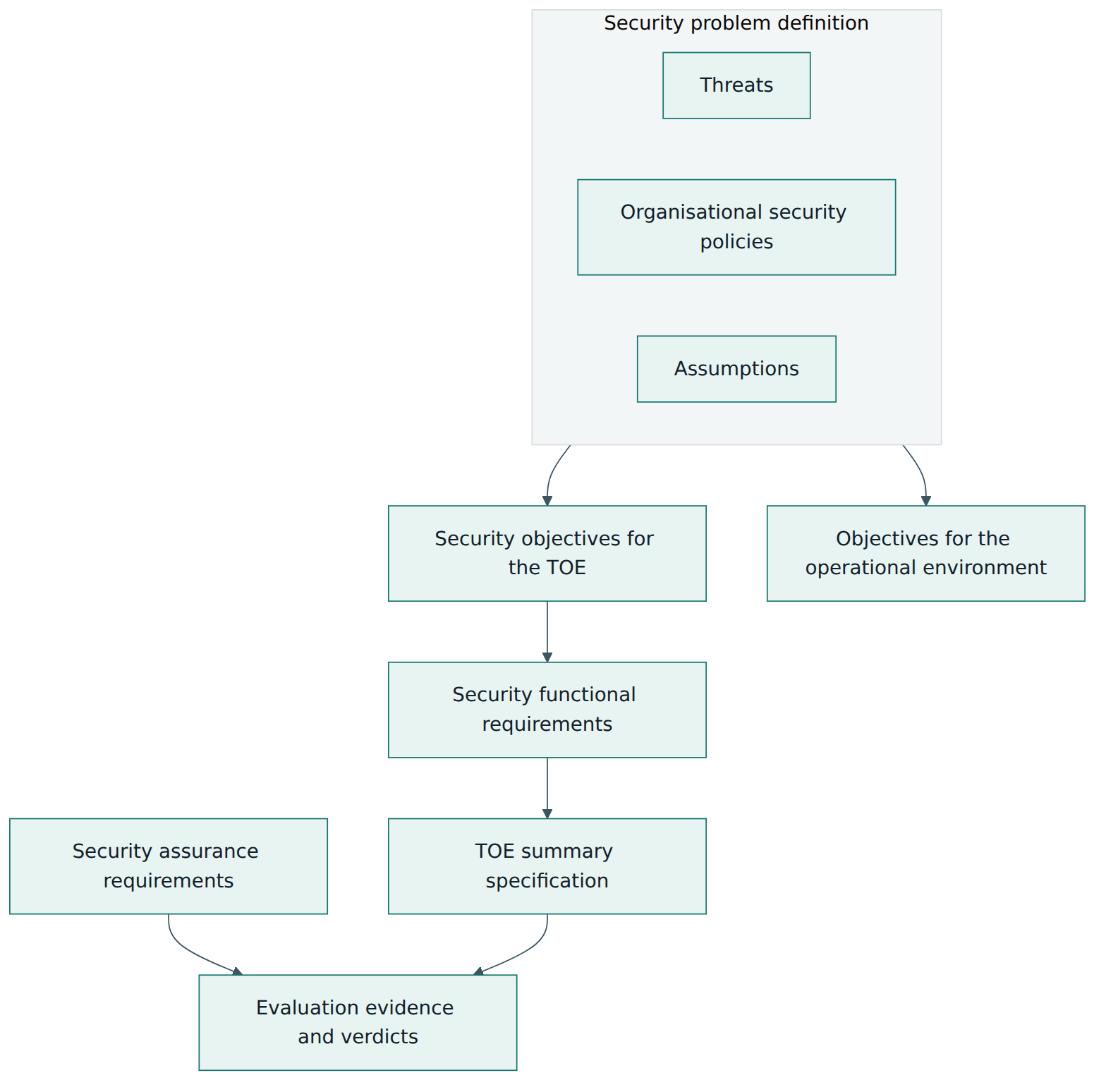 Figure 1 – The chain of rationale in a Security Target, from the security problem to the evidence an evaluator checks.
