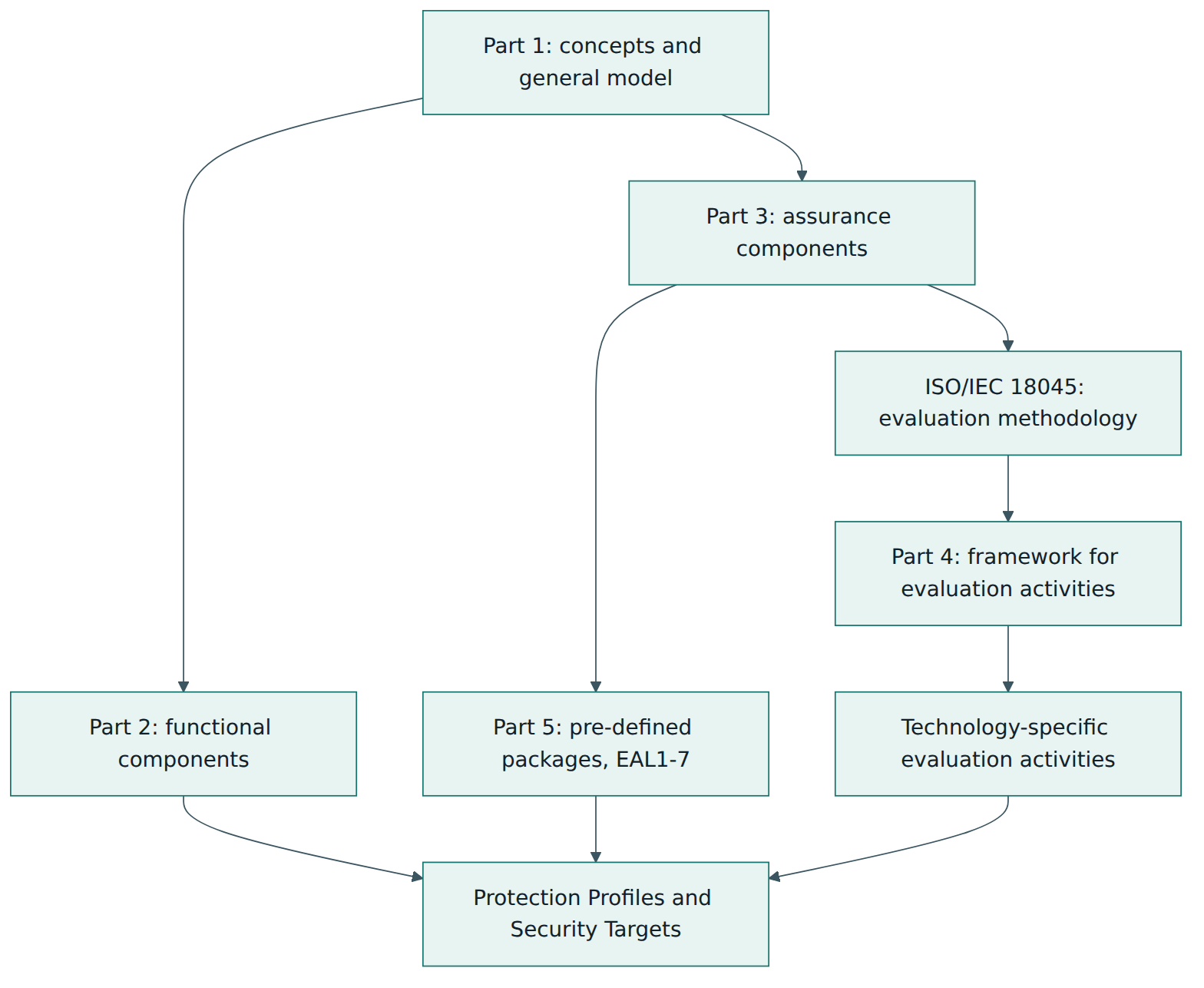 Figure 2 – How the five parts of ISO/IEC 15408 and the ISO/IEC 18045 methodology feed the documents used in an evaluation.