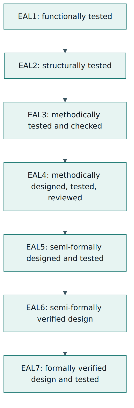 Figure 3 – The seven evaluation assurance levels: each level contains the one below and demands deeper evidence and analysis.