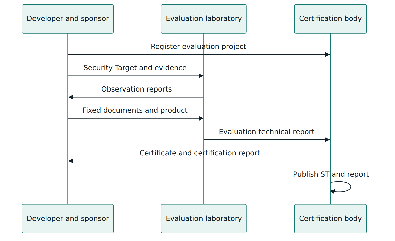 Figure 4 – The main exchanges between developer, laboratory and certification body during a Common Criteria evaluation.
