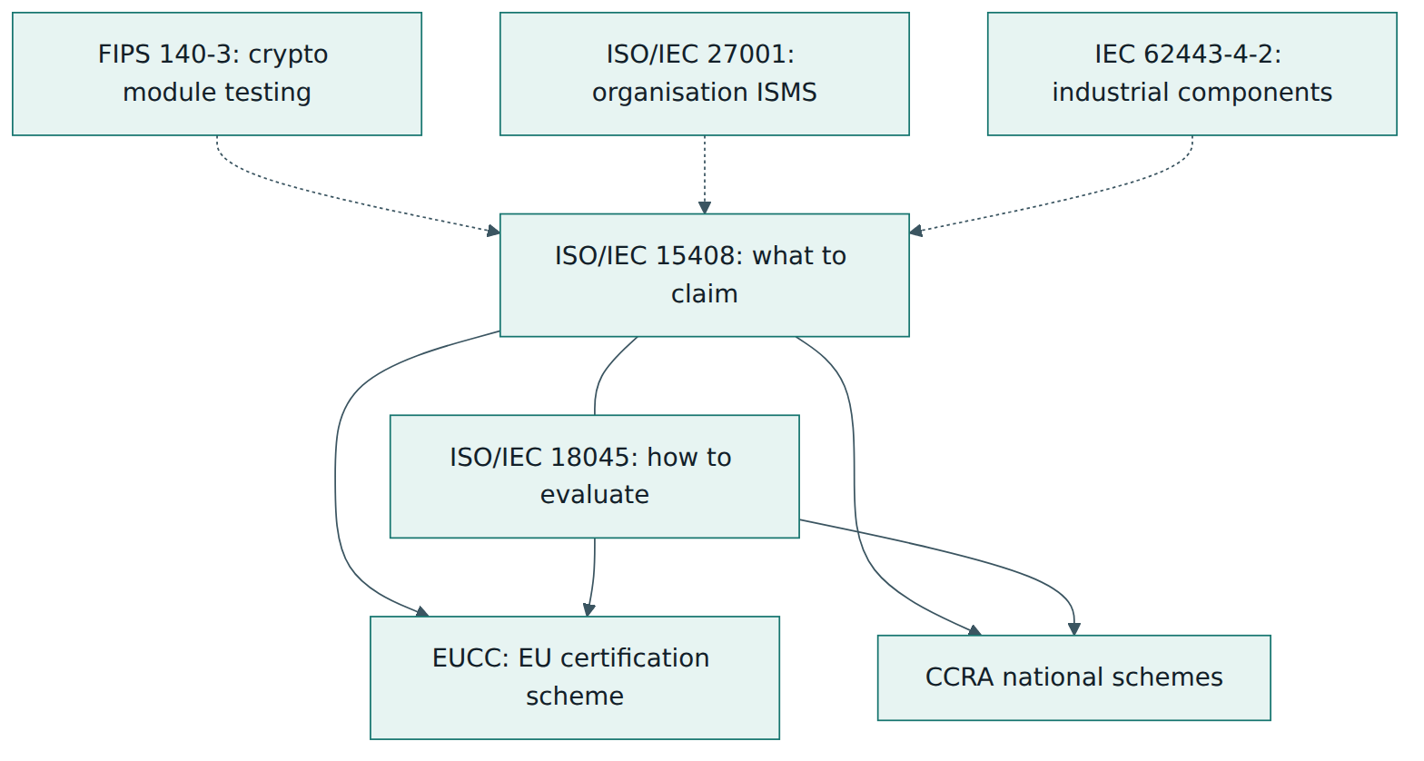 Figure 5 – ISO/IEC 15408 with its methodology, the schemes that apply it, and neighbouring standards that are often used alongside it.