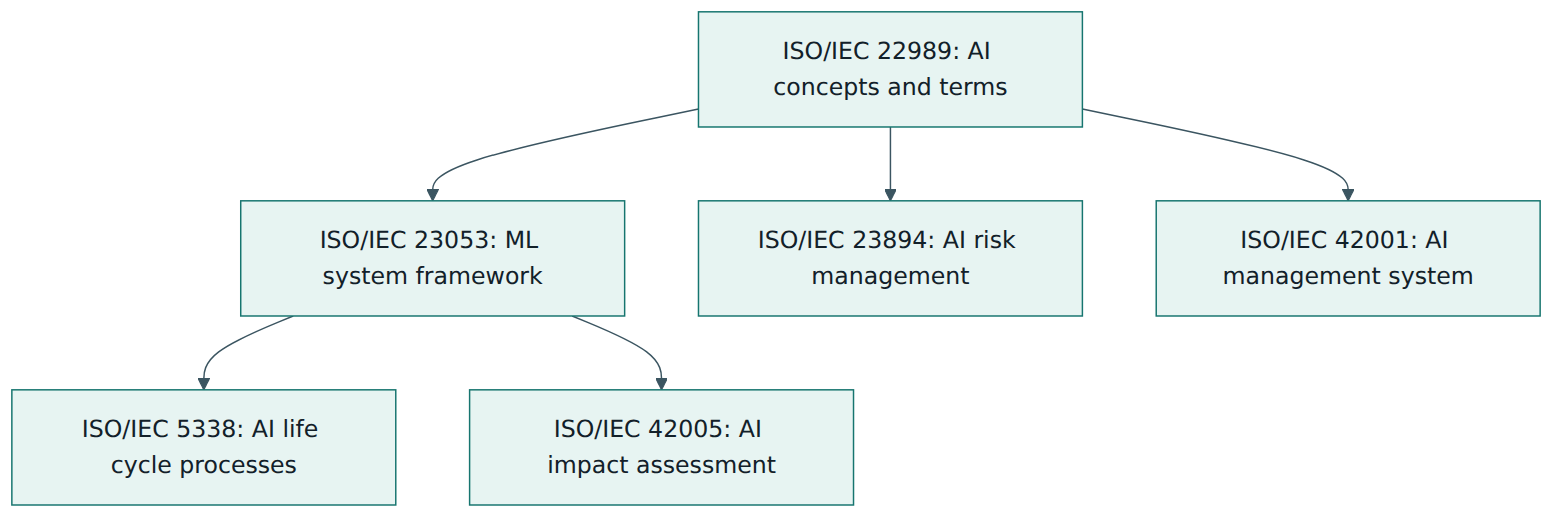 Figure 1 – ISO/IEC 22989 supplies the vocabulary for the SC 42 family; ISO/IEC 23053 builds on it and is itself a normative reference of the life cycle (5338) and impact assessment (42005) standards.