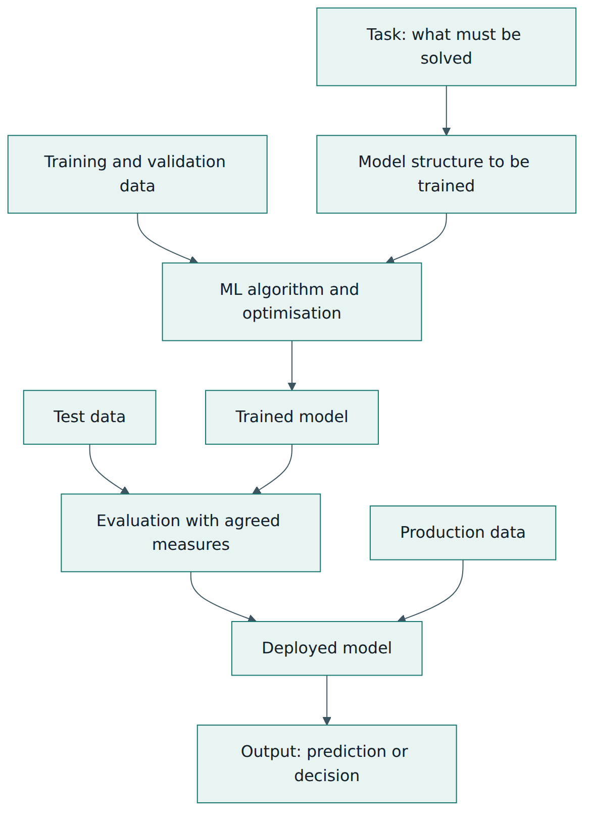 Figure 2 – The ML system components: a task defines what to learn, the algorithm turns data and a model structure into a trained model, evaluation checks it, and the deployed model turns production data into outputs.