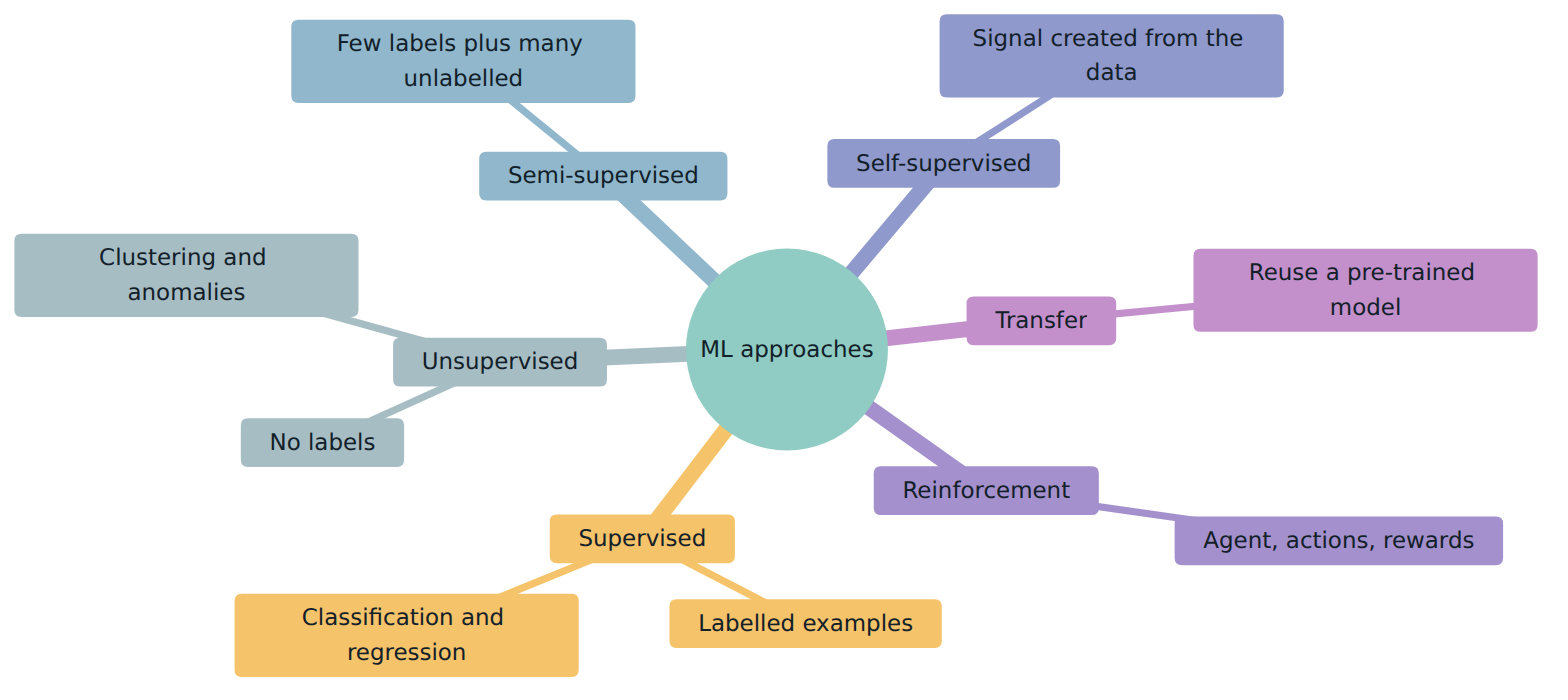 Figure 3 – The learning approaches described in ISO/IEC 23053, with the kind of data or feedback each one depends on.