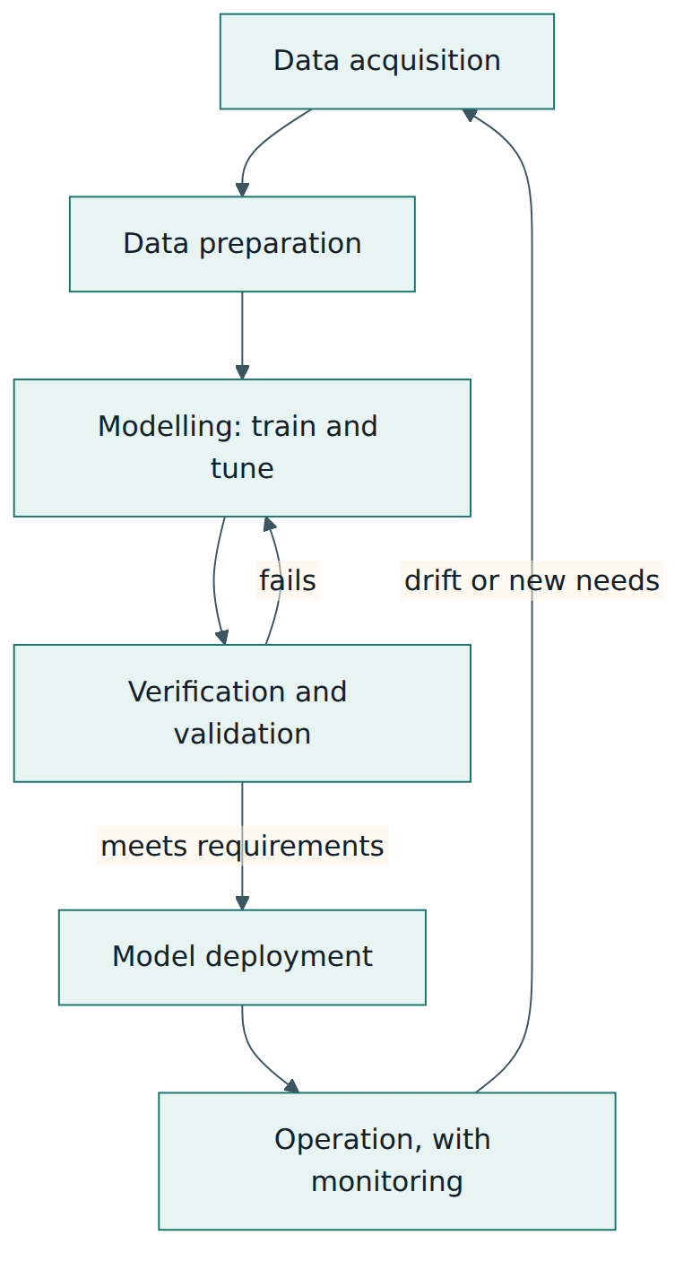 Figure 4 – The ML pipeline: data flows from acquisition to deployment, failed checks loop back to modelling, and monitoring in operation triggers new data collection and retraining.