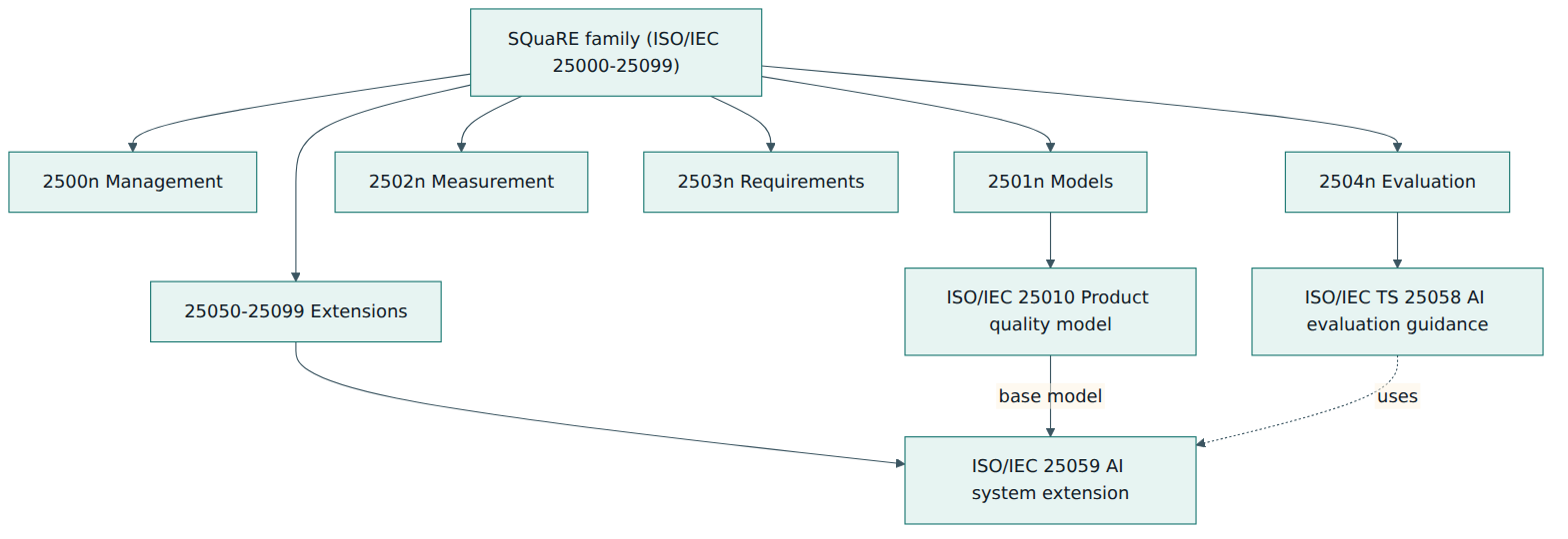 Figure 1 – ISO/IEC 25059 is a SQuaRE extension that builds on the ISO/IEC 25010 quality model, and TS 25058 guides evaluation against it.
