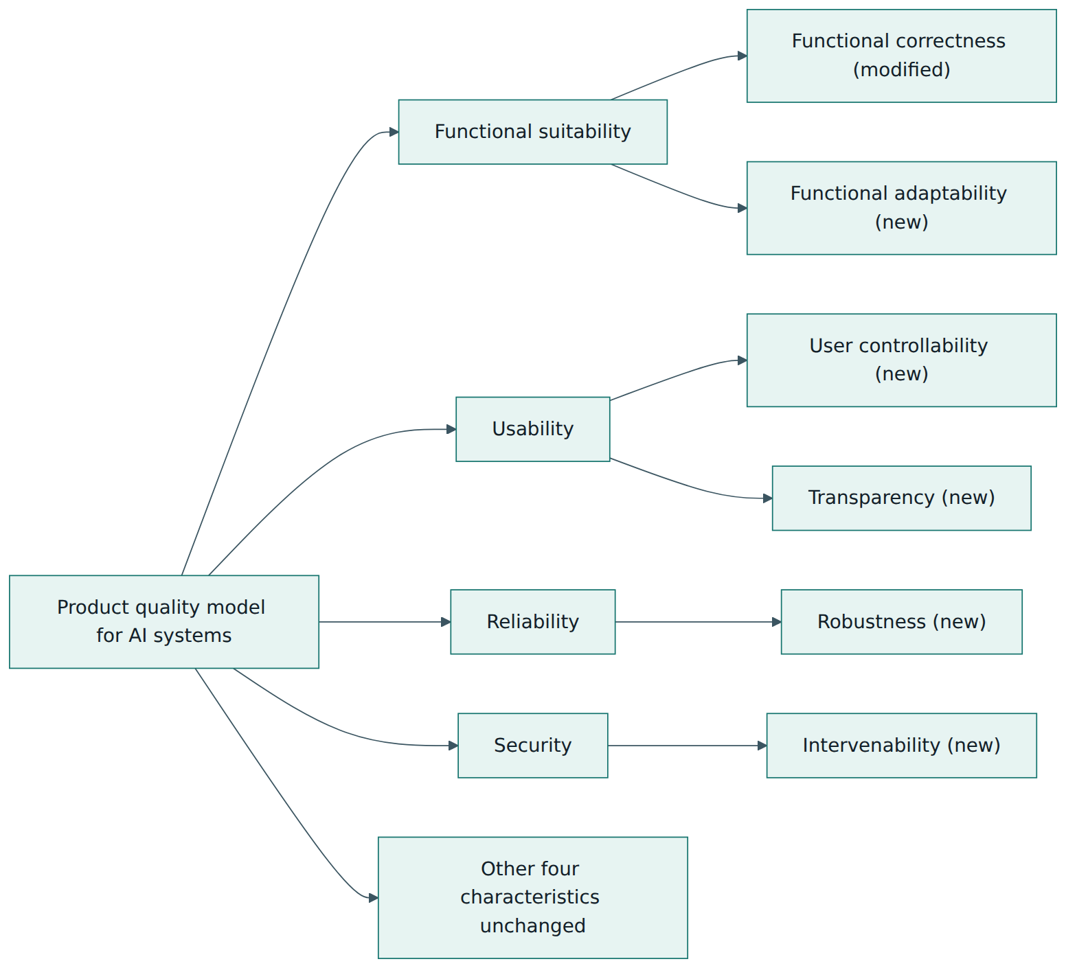 Figure 2 – In the product model, four of the eight ISO/IEC 25010 characteristics gain AI-specific sub-characteristics, and functional correctness is redefined.