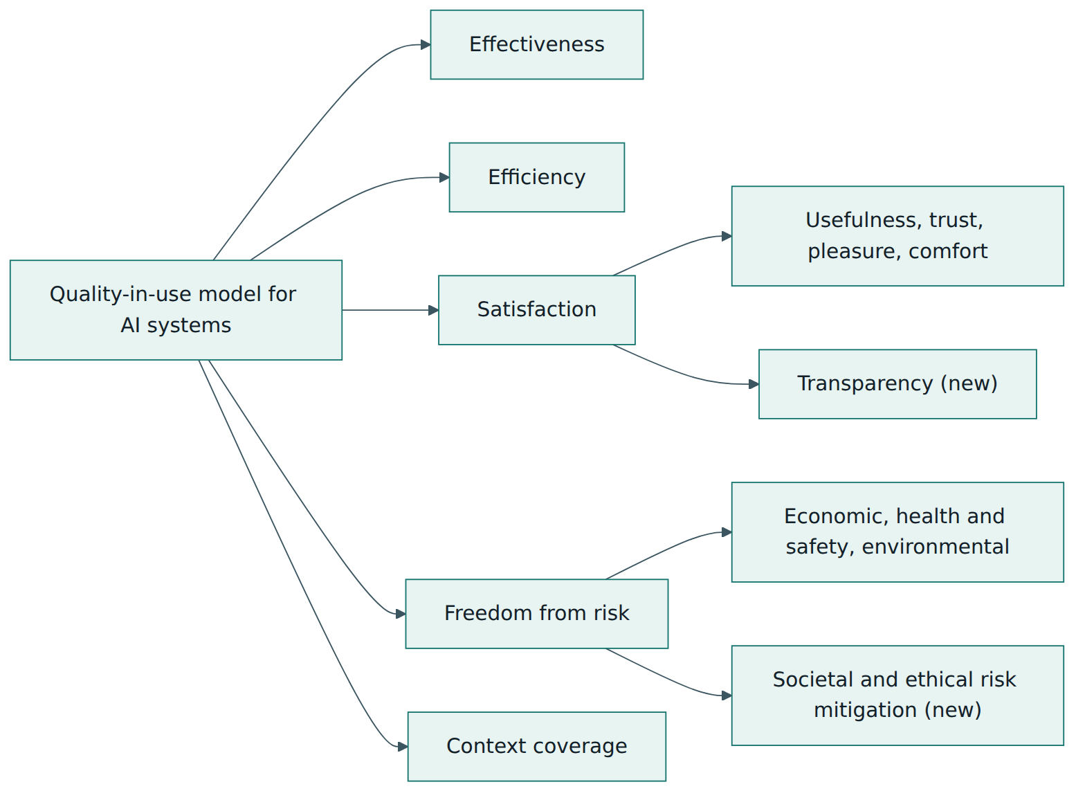 Figure 3 – In the quality-in-use model, satisfaction gains transparency and freedom from risk gains societal and ethical risk mitigation.
