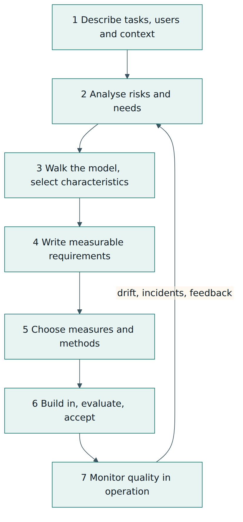 Figure 4 – A typical lifecycle for applying ISO/IEC 25059, in which monitoring in operation feeds back into risk analysis and requirements.