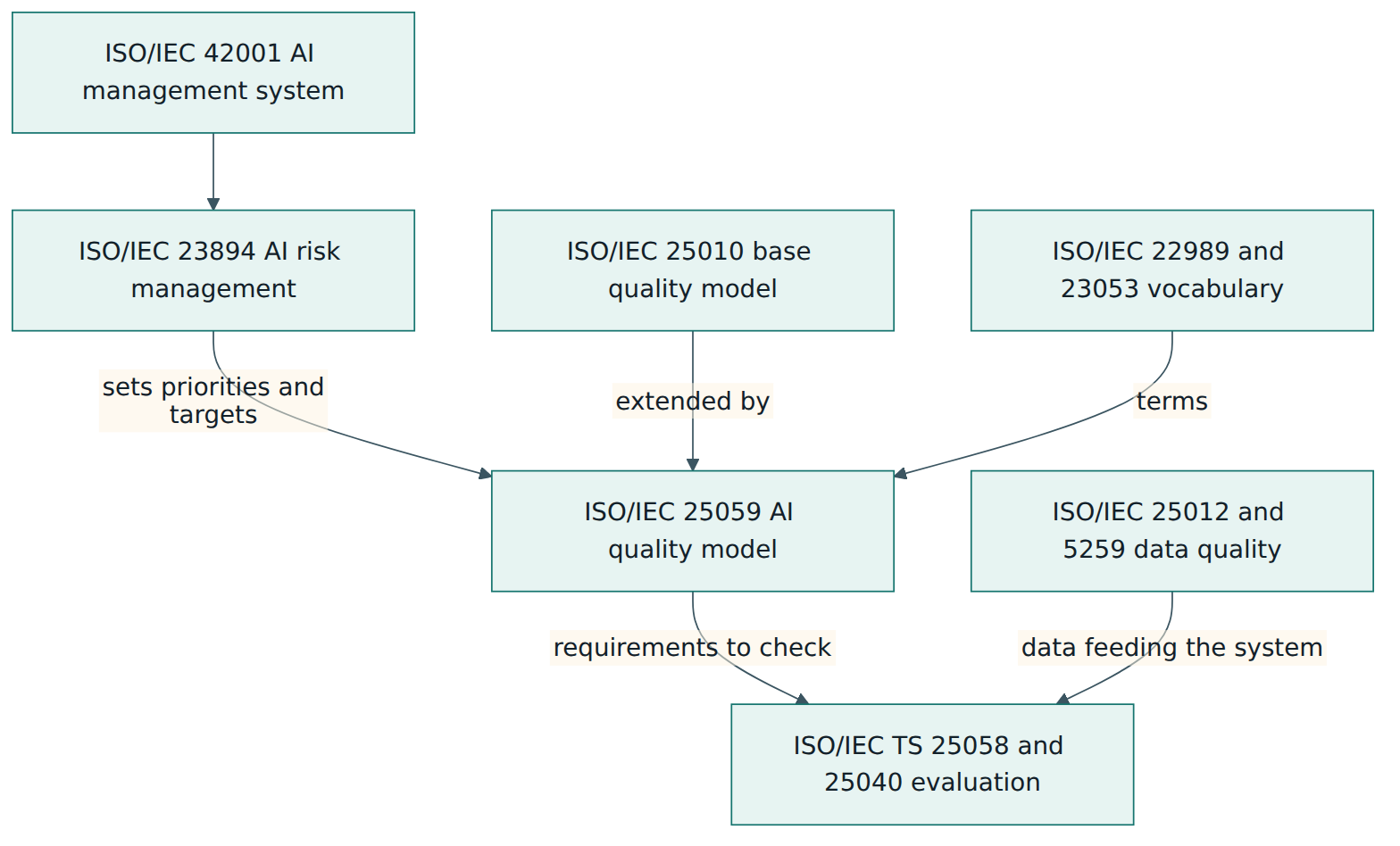 Figure 5 – Management, risk, quality and evaluation standards work as layers: risk sets priorities, the quality model names the properties, and evaluation checks them.