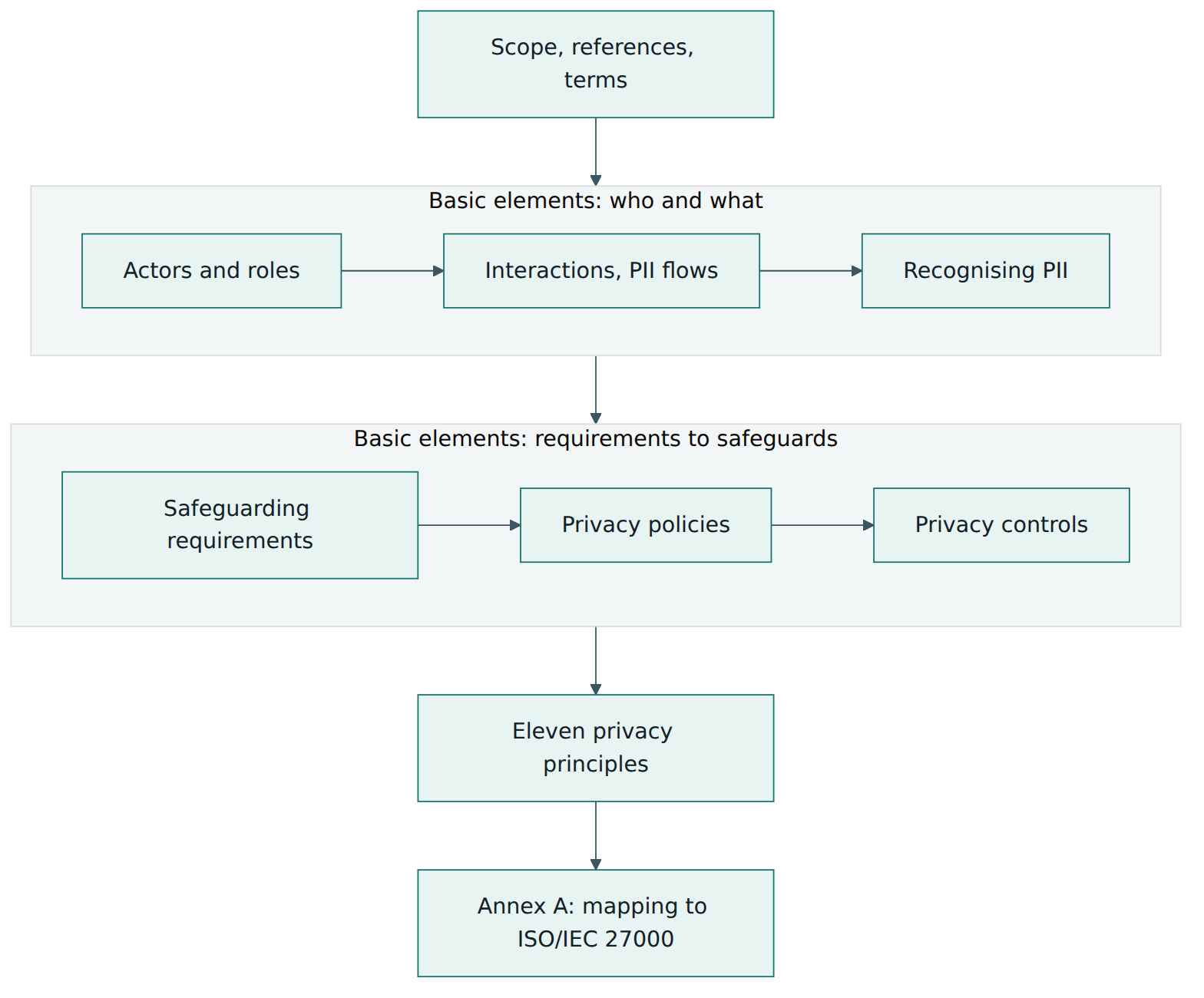 Figure 1 – The framework moves from vocabulary through six basic elements to the eleven principles, with an annex that links privacy concepts to security concepts.