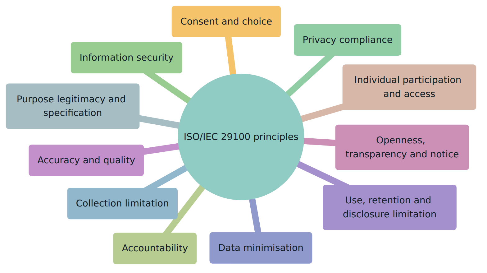 Figure 2 – The eleven privacy principles apply together to every processing activity; none is optional.
