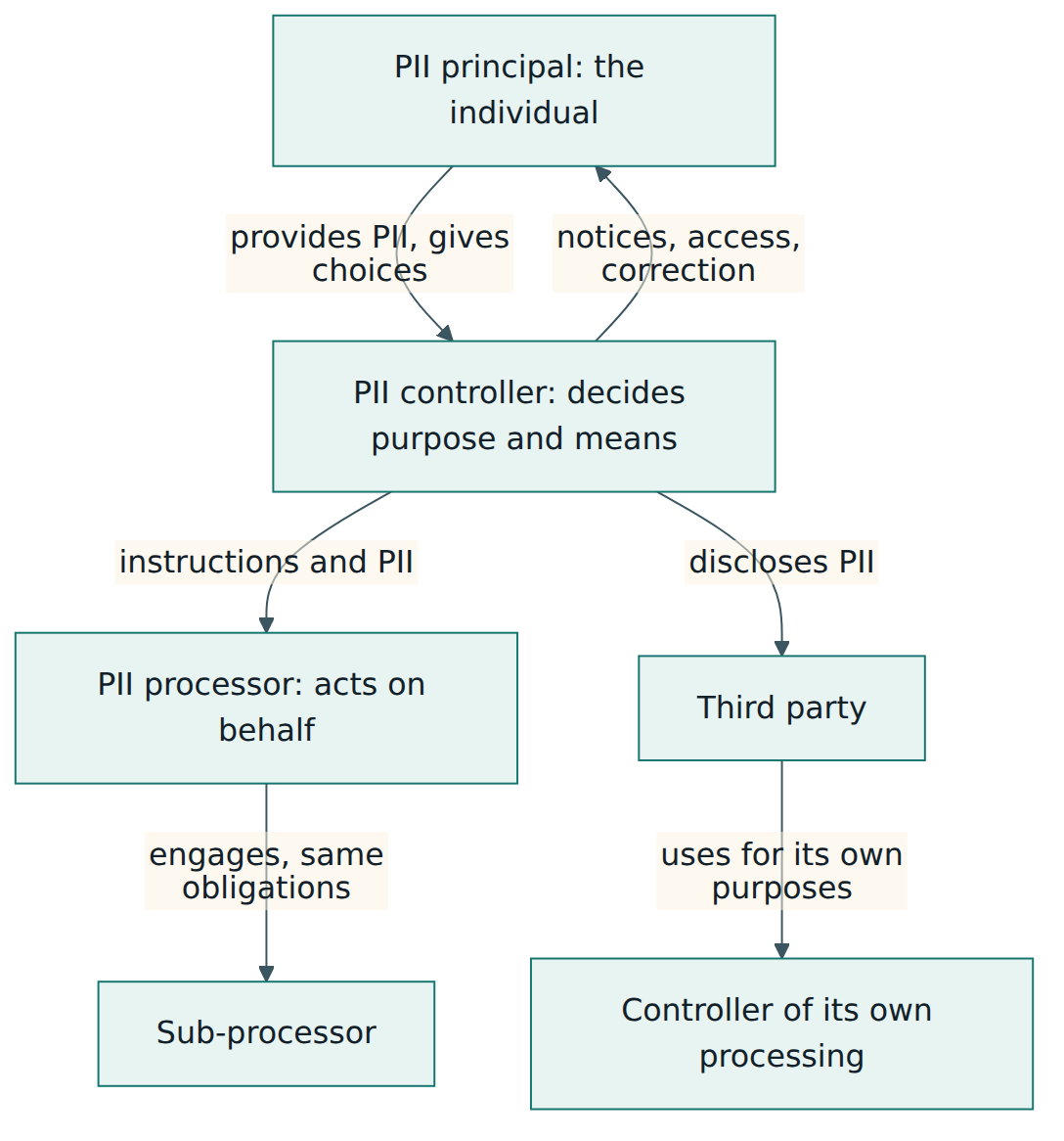 Figure 3 – PII flows between the four actors; a processor acts on the controller's instructions, while a third party that uses data for its own purposes becomes a controller itself.