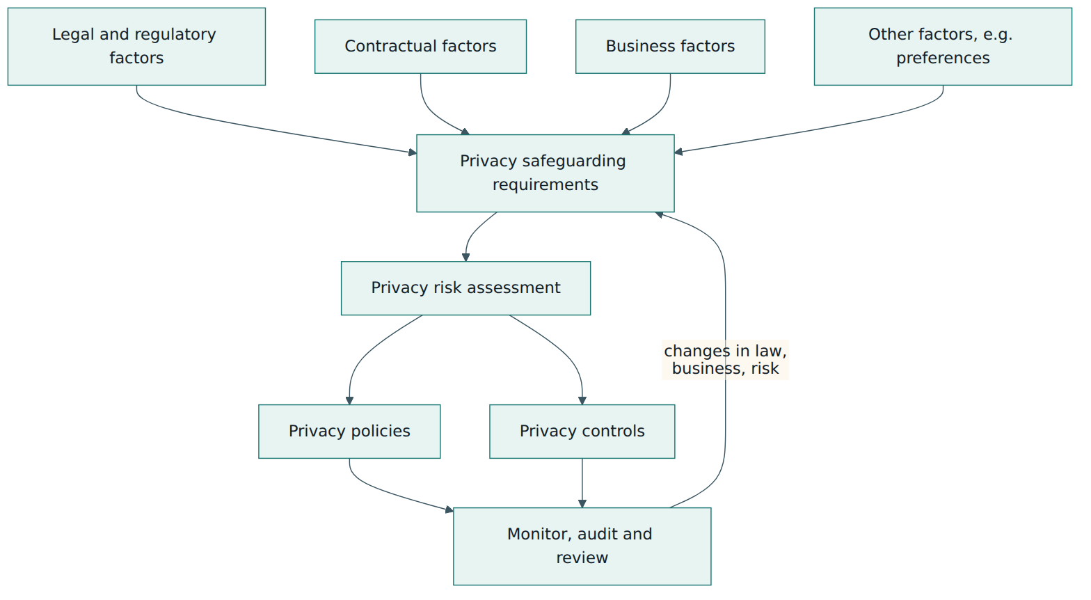 Figure 4 – Four groups of factors produce the privacy safeguarding requirements, which risk assessment turns into policies and controls that are monitored and revisited.