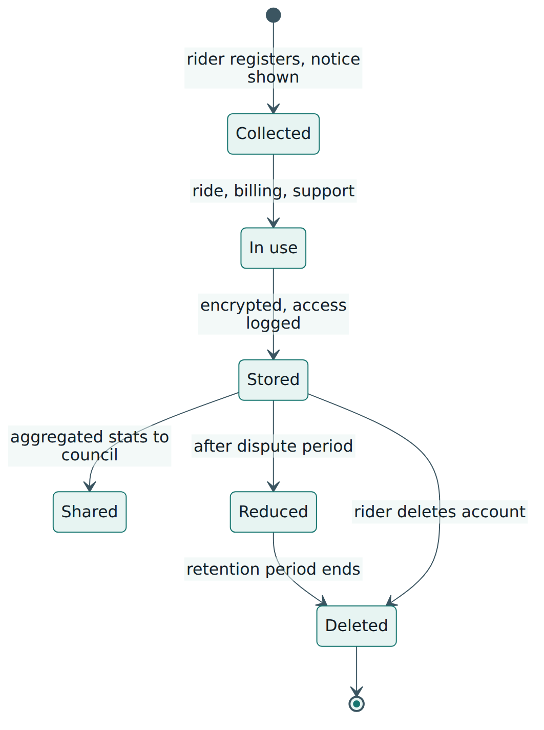 Figure 5 – In the worked example, PII moves from collection through use and storage to aggregation and deletion, with a principle-based decision at every stage.