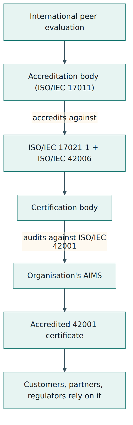 Figure 1 – The chain of trust: each level is checked by the level above, and ISO/IEC 42006 sits at the certification body level.