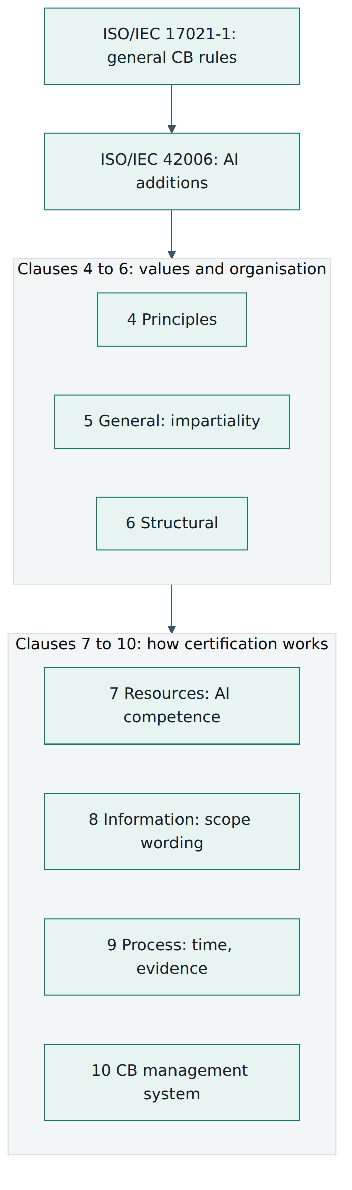 Figure 2 – ISO/IEC 42006 adds AI detail to the clause areas of ISO/IEC 17021-1, mostly on competence and the audit process.