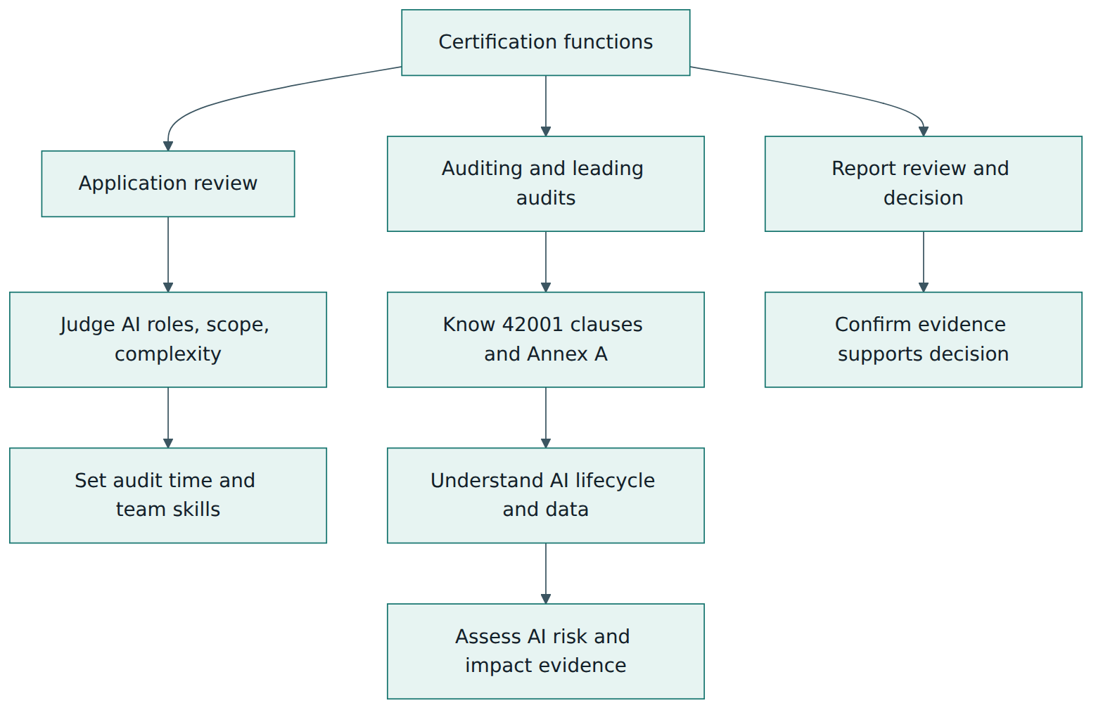 Figure 3 – Different certification functions need different AI competence, from judging complexity to examining technical evidence.