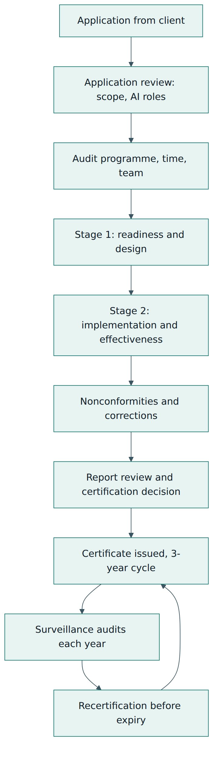 Figure 4 – The AIMS certification cycle: from application through two audit stages to yearly surveillance and recertification.