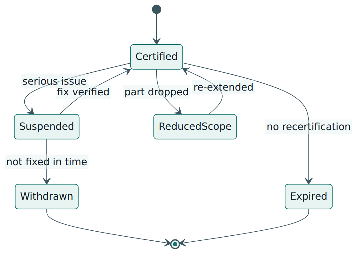 Figure 5 – Certificate status over time: suspension, withdrawal and scope reduction protect the meaning of the certificate.