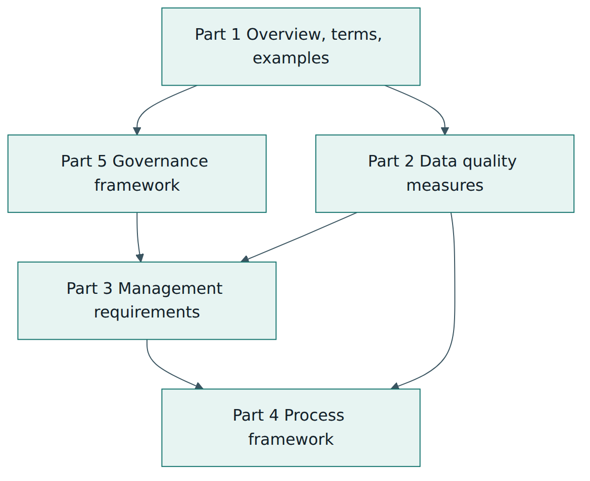 Figure 1 – Part 1 lays the foundation, Part 2 supplies the measures, and governance (Part 5) directs management (Part 3), which is carried out through processes (Part 4).