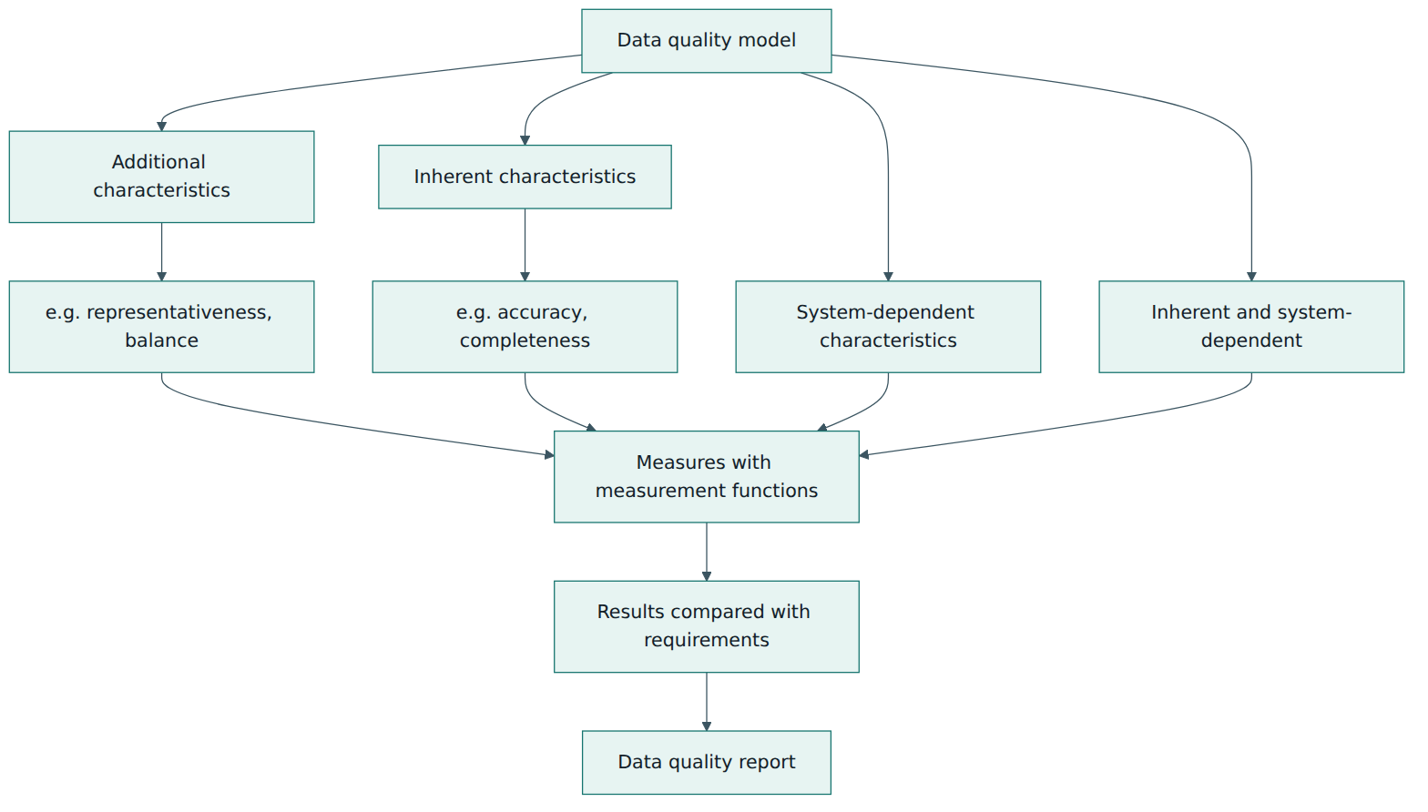 Figure 2 – The Part 2 model groups characteristics four ways and links them to measures, measures to results, and results to a report that is judged against requirements.