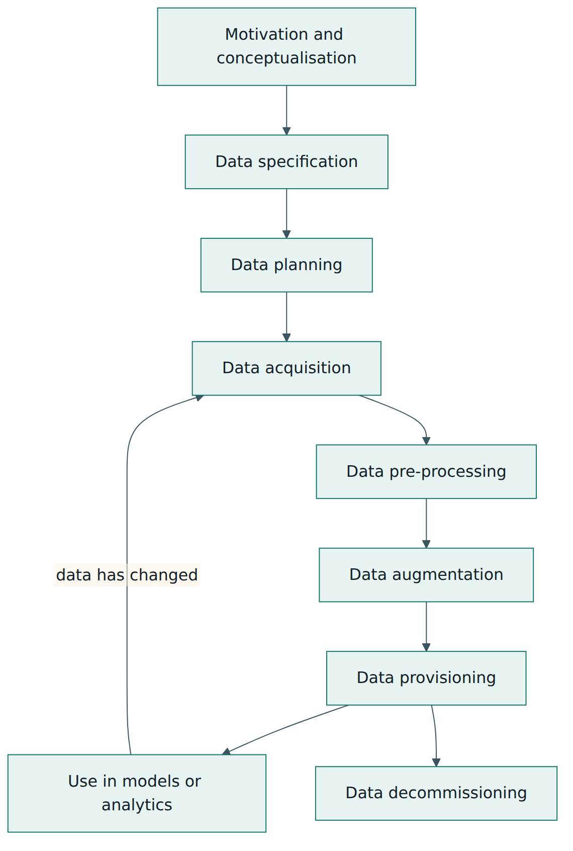 Figure 3 – The data life cycle stages used in Part 3: requirements are set early, checked at every stage, and findings during use send data back for new acquisition.