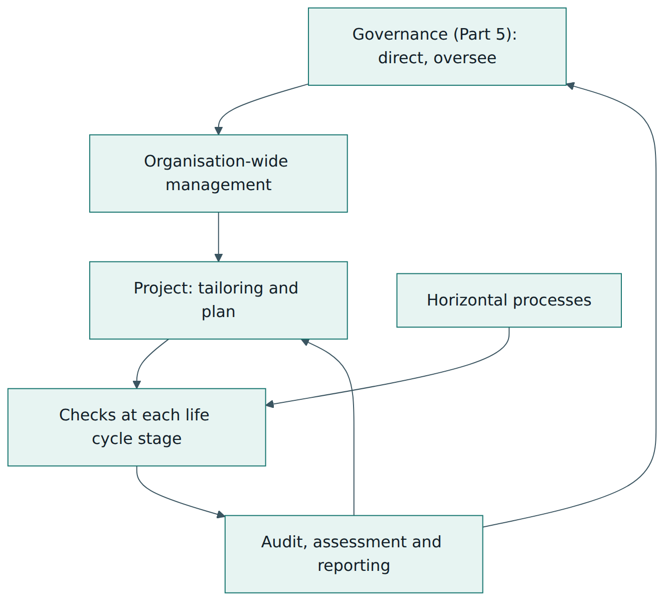 Figure 4 – Governance directs organisation-wide management; projects plan and run stage checks supported by horizontal processes; audit and reporting feed back to the project and to leadership.