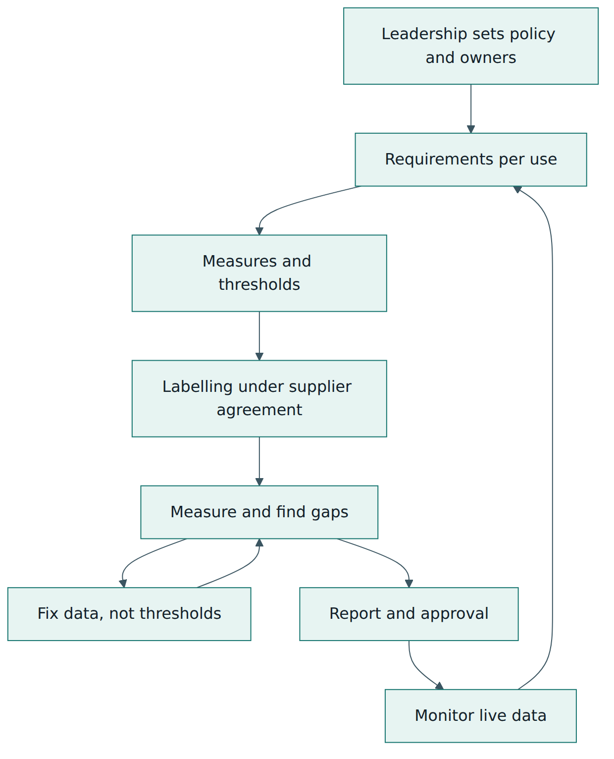 Figure 5 – The insurer's path from governance to monitoring: gaps are fixed in the data, and monitoring feeds back into requirements.