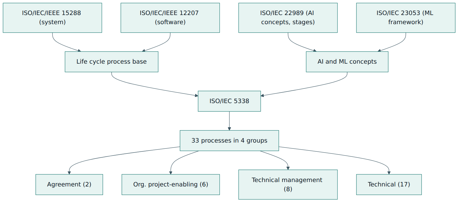 Figure 1 – ISO/IEC 5338 combines the two life cycle standards with SC 42's AI concepts and organises the result into four process groups.