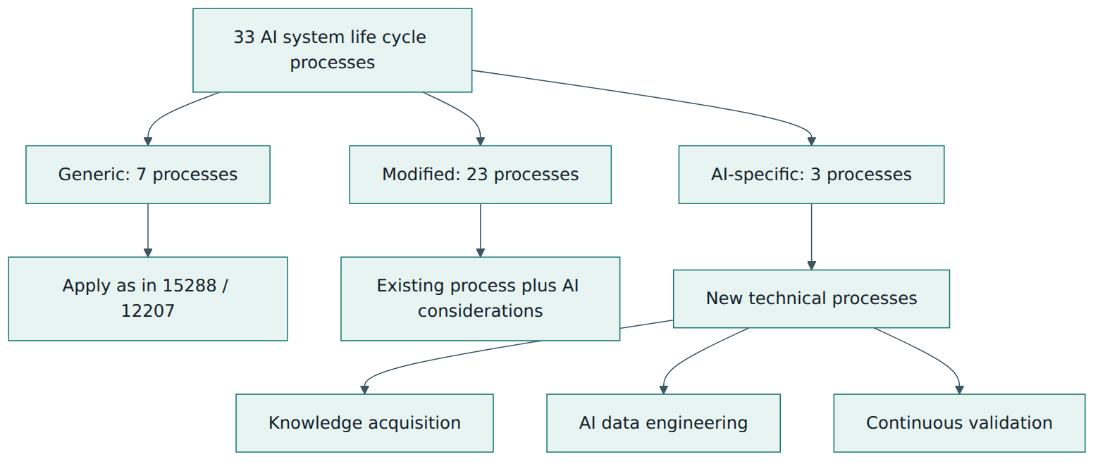 Figure 2 – Every process is typed as generic, modified or AI-specific, which shows where existing practice can stay and where AI work changes it.