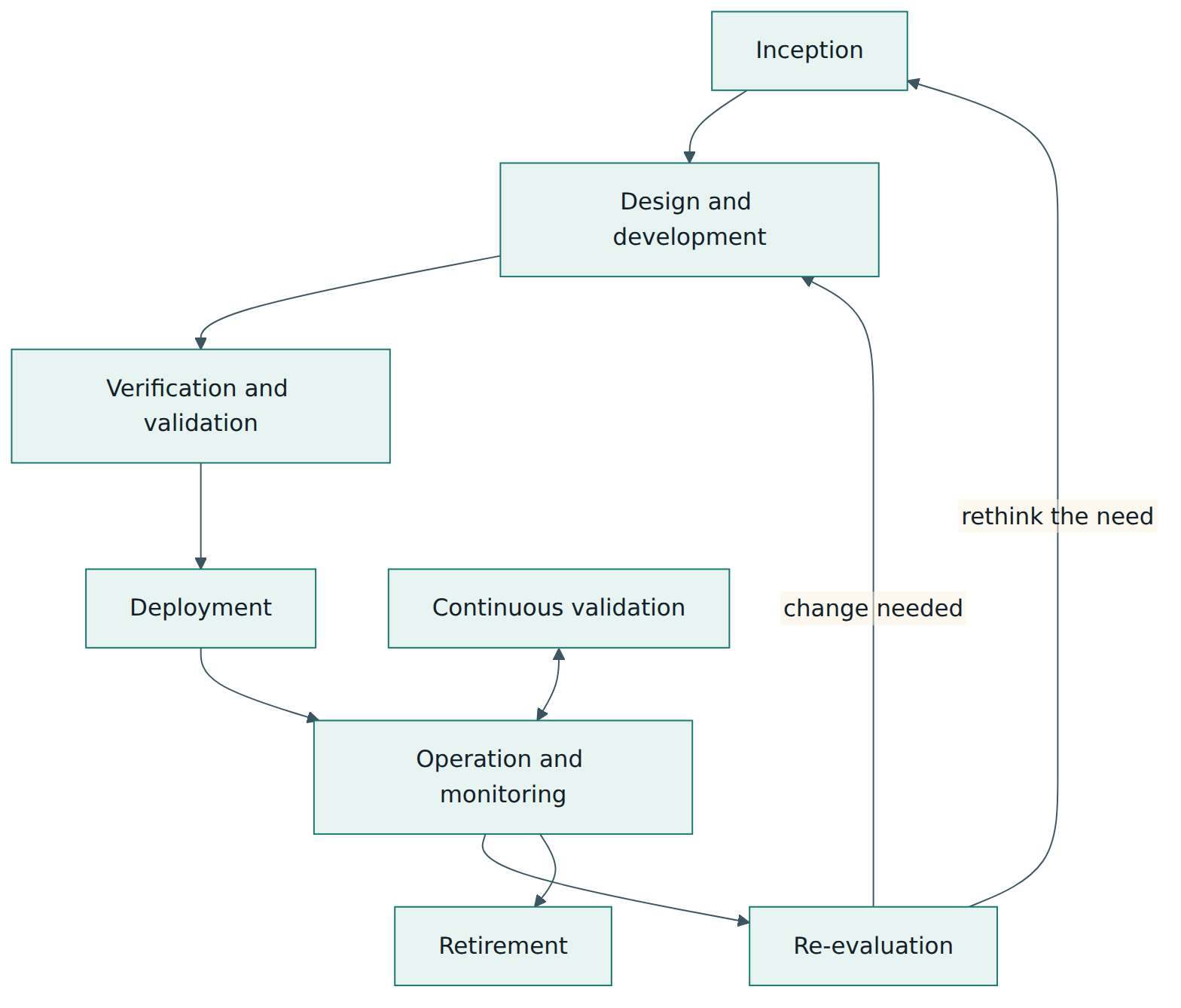 Figure 3 – The AI system life cycle stages from ISO/IEC 22989: operation works with continuous validation and feeds re-evaluation, which can loop back to inception or development; retirement ends the life cycle.