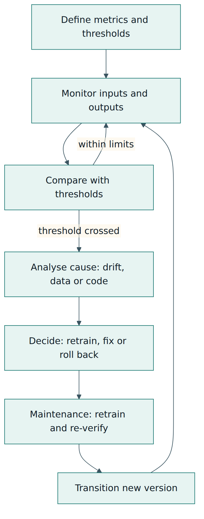 Figure 4 – Continuous validation is a loop in operation: monitored signals trigger analysis, a decision and controlled maintenance before monitoring resumes.