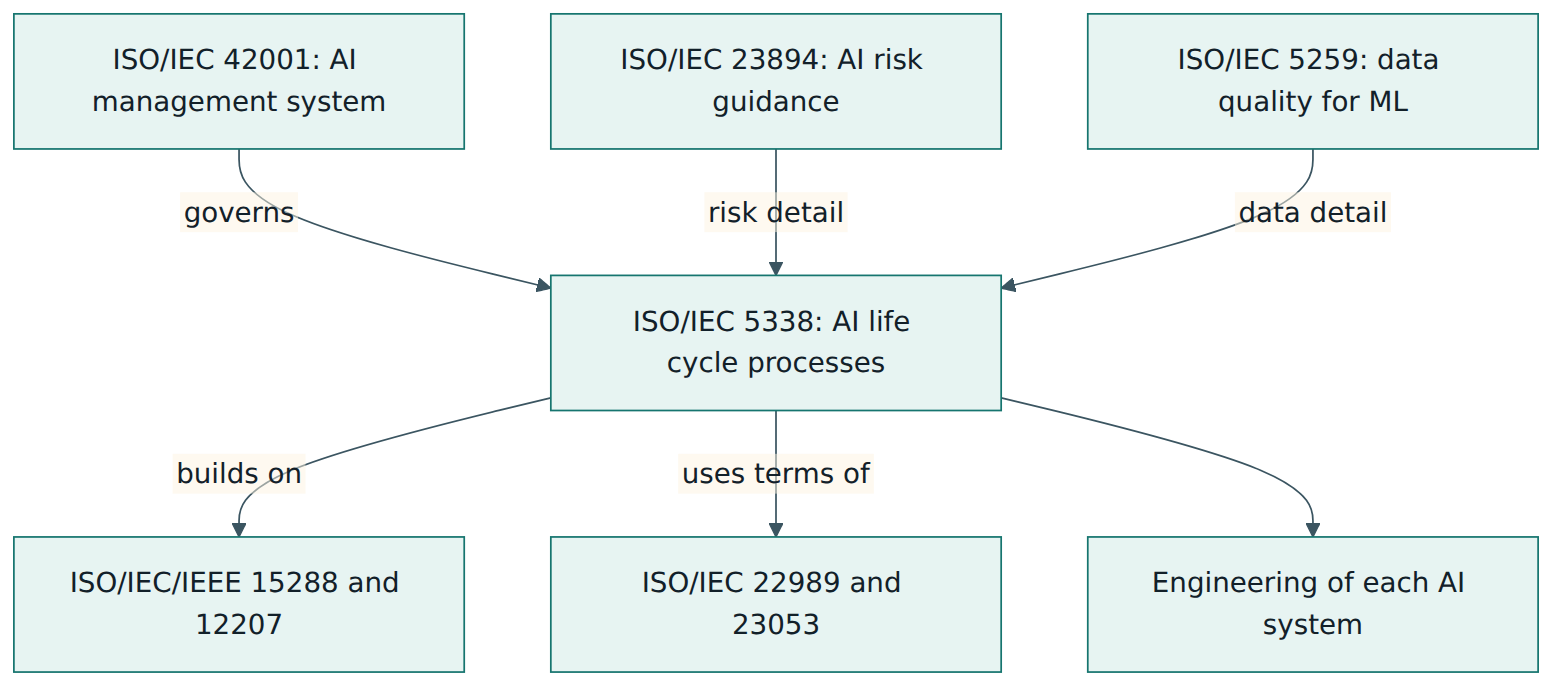 Figure 5 – ISO/IEC 5338 is the engineering layer: governance, risk and data guidance feed it, it builds on the life cycle and AI concept standards, and it shapes each AI system.