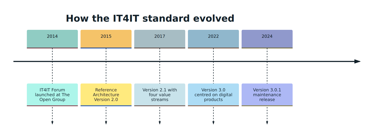 Figure 1 – The main milestones of the IT4IT standard, from the forum's launch to the current Version 3.0.1.