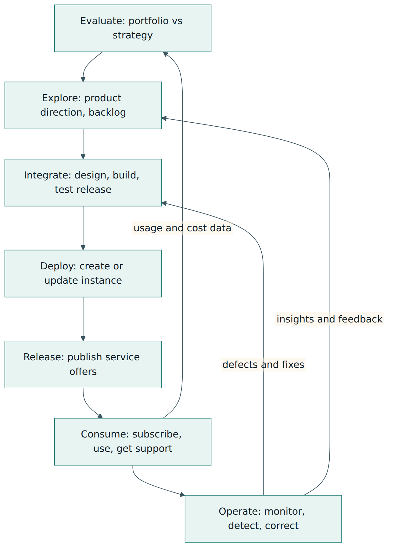 Figure 2 – The seven IT4IT Version 3 value streams, with the feedback loops that make them a network rather than a one-way chain.
