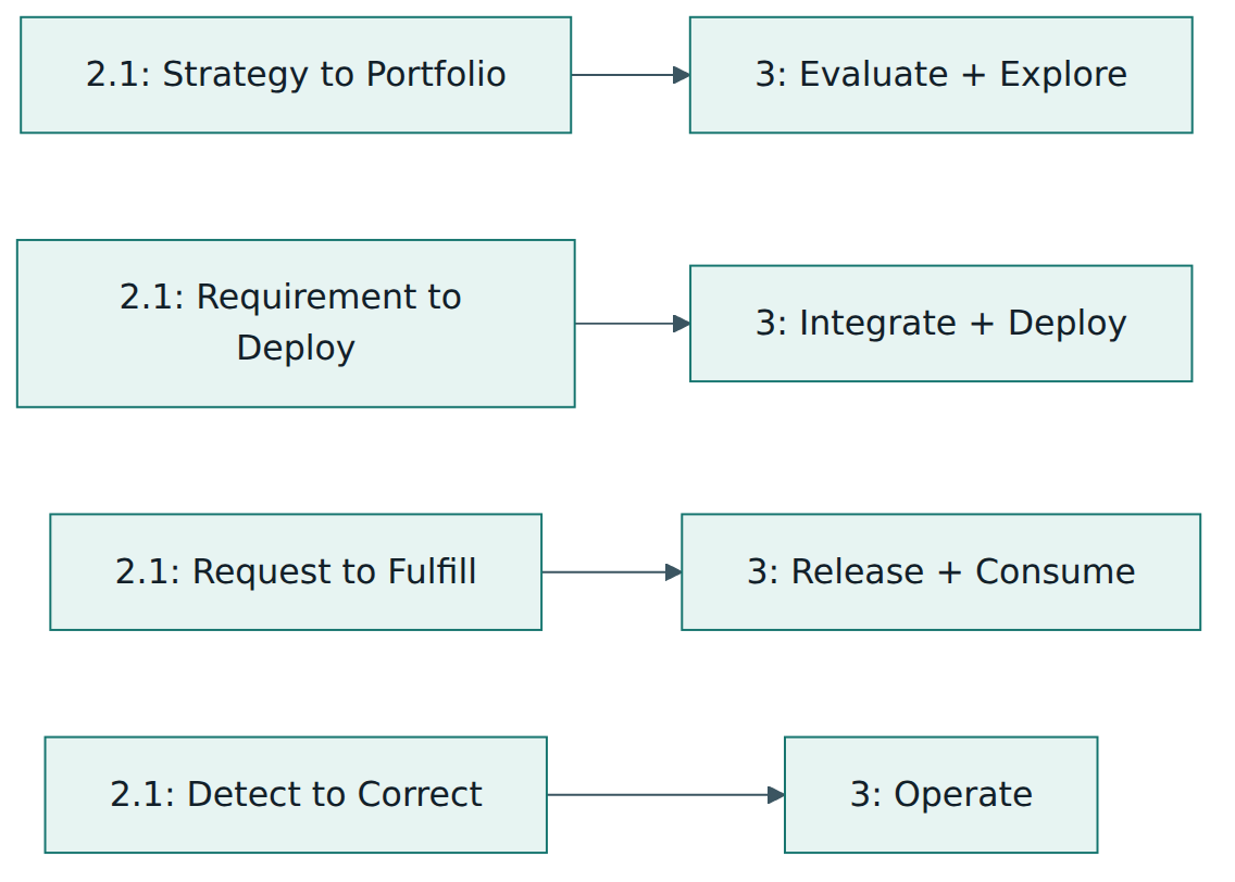 Figure 3 – An approximate correspondence between the four Version 2.1 value streams and the seven Version 3 value streams.