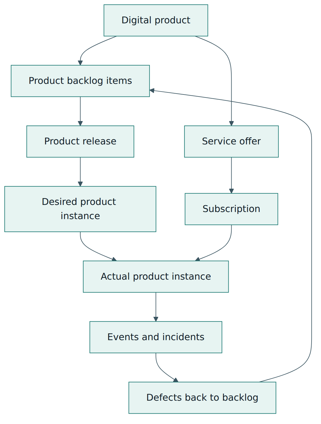 Figure 4 – A simplified view of how key data objects link a digital product to its releases, running instances, offers and subscriptions.