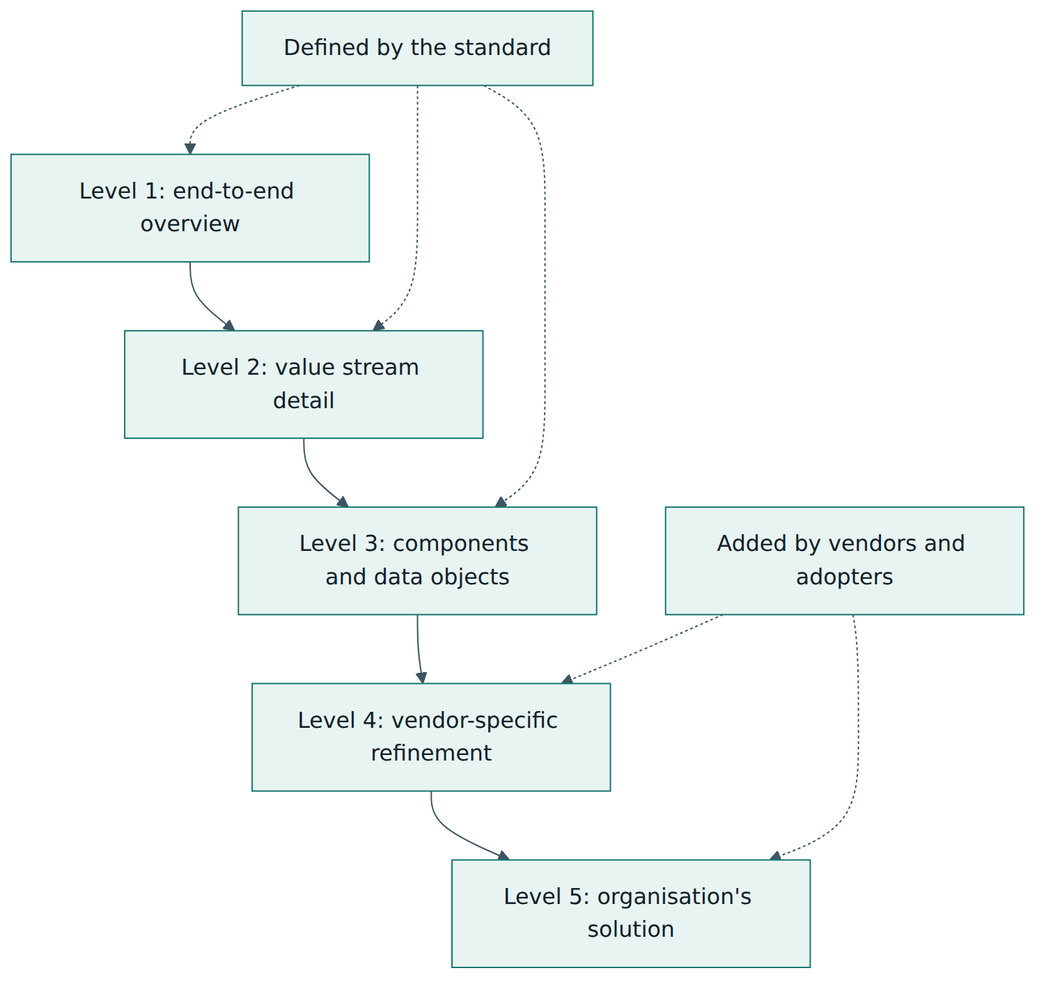 Figure 5 – The five IT4IT levels of abstraction: the standard defines the first three, vendors and adopters supply the last two.