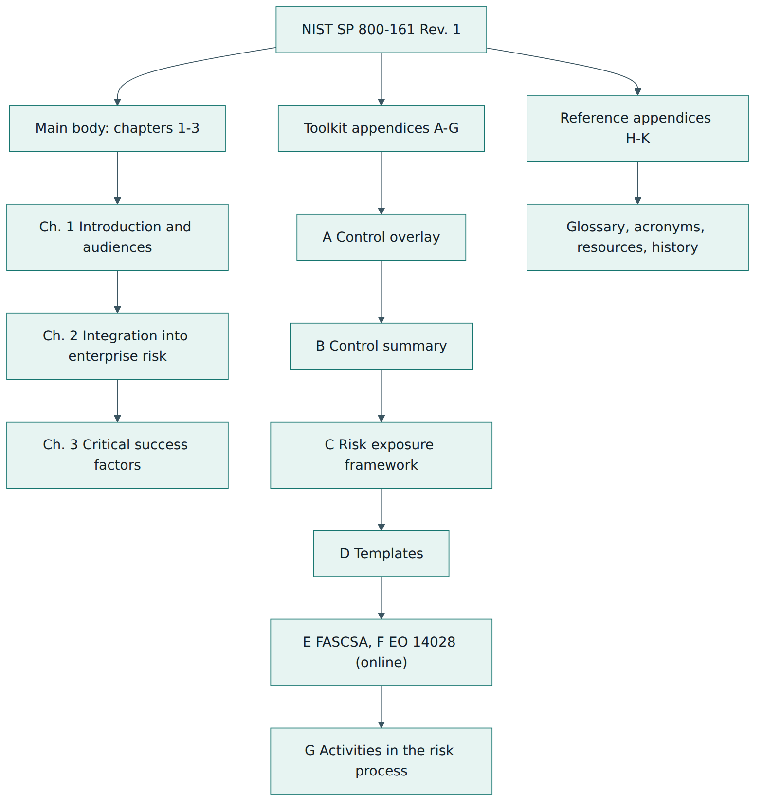 Figure 1 – How SP 800-161 Rev. 1 is organised: a short main body explaining the approach, toolkit appendices for doing the work, and reference appendices.
