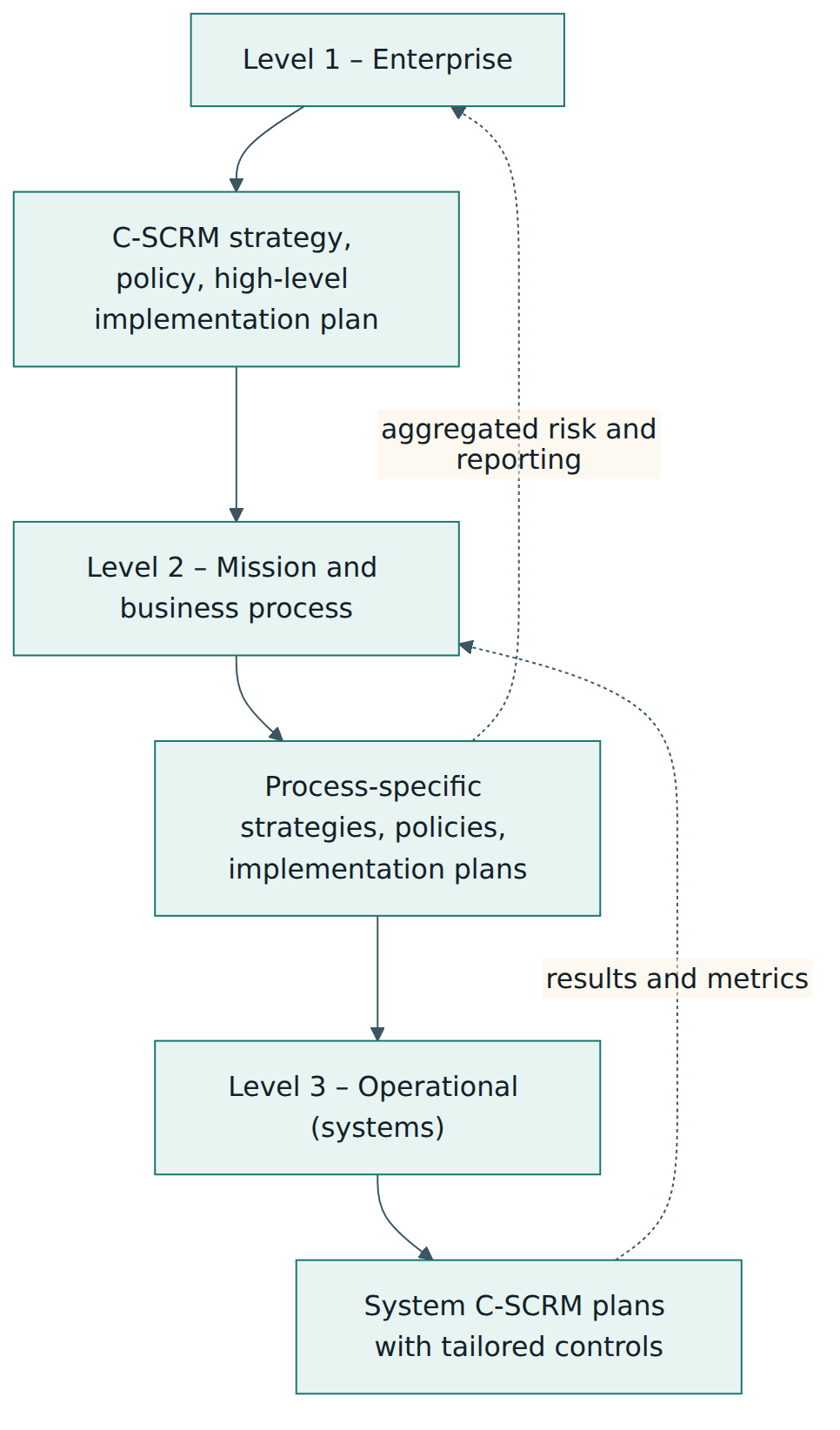 Figure 2 – The three levels of C-SCRM: direction and documents flow down from the enterprise to systems, while results and reporting flow back up.