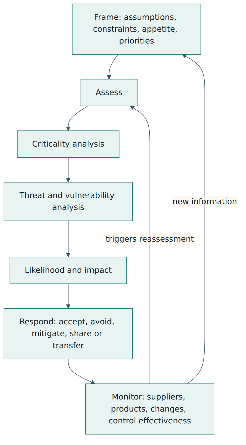 Figure 3 – The frame, assess, respond and monitor cycle applied to supply chain risk, with criticality analysis as the first step of assessment.