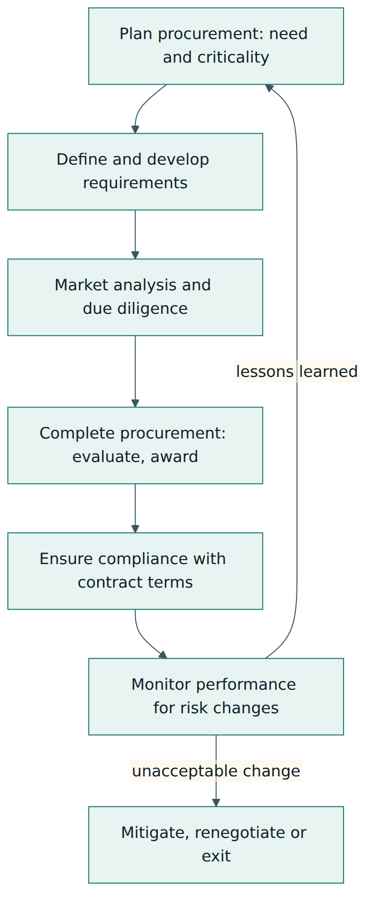 Figure 4 – C-SCRM woven into each of the six procurement life-cycle steps NIST names, from planning to post-award monitoring and exit.