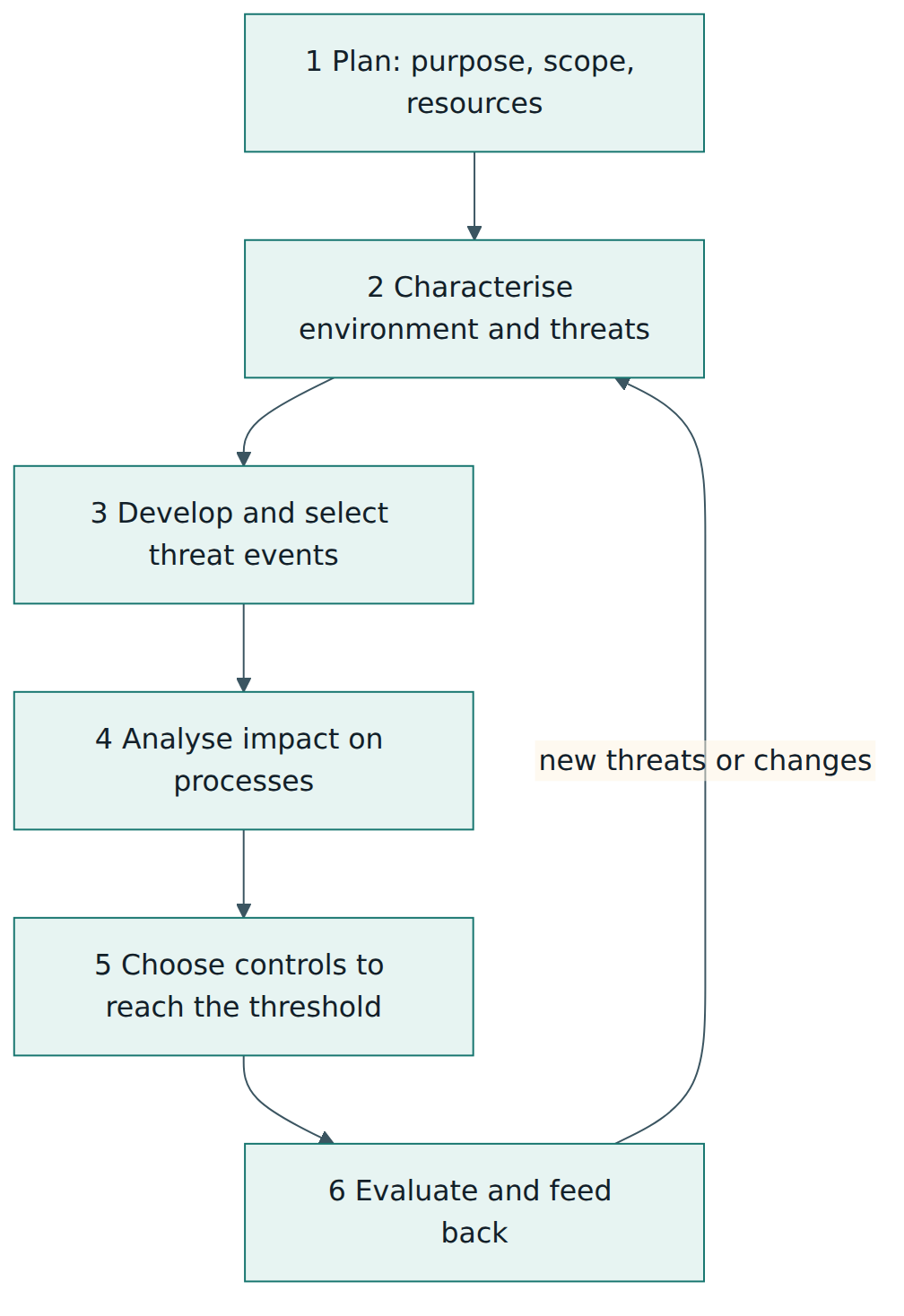 Figure 5 – The six steps of the Appendix C Risk Exposure Framework that Riverside Health uses to analyse its imaging-vendor remote-access scenario.